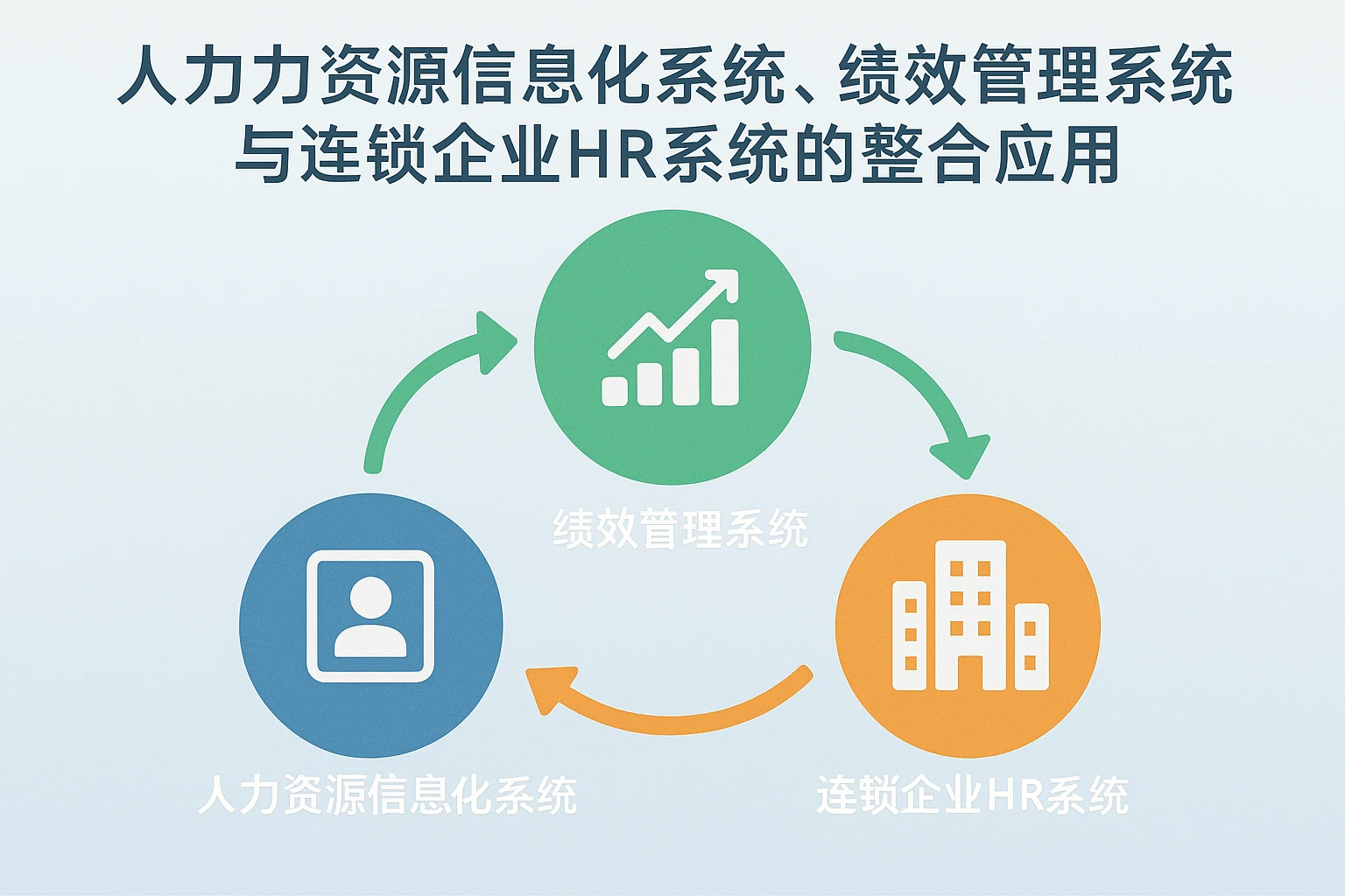 人力资源信息化系统、绩效管理系统与连锁企业HR系统的整合应用