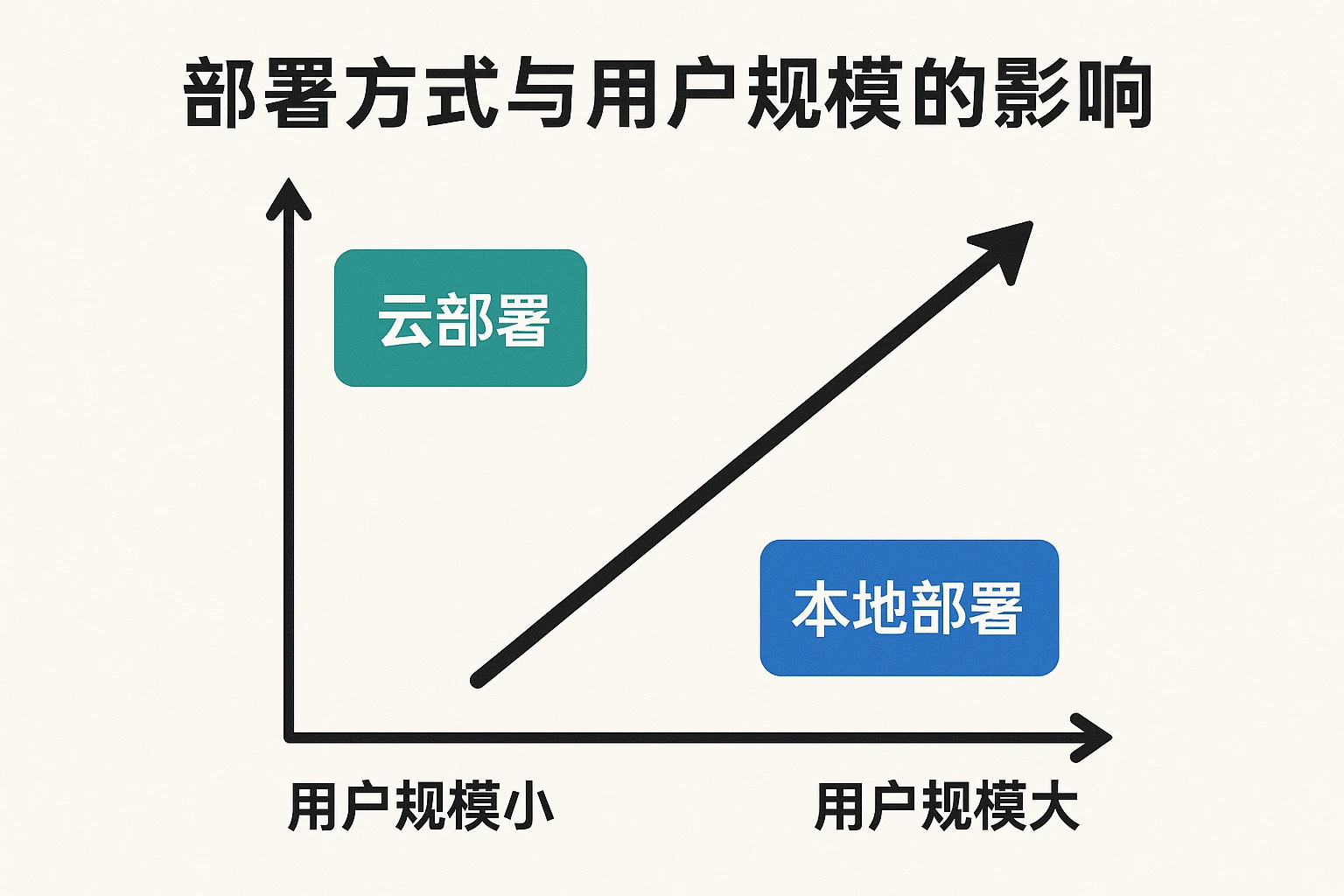 部署方式与用户规模的影响
