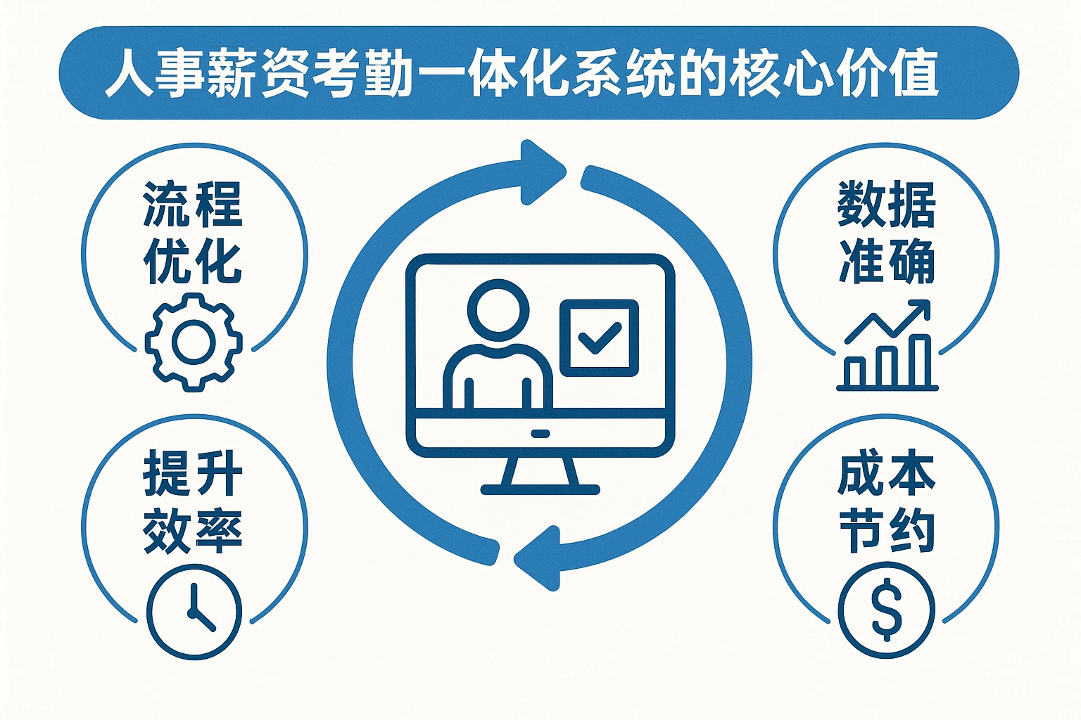 人事工资考勤一体化系统的核心价值