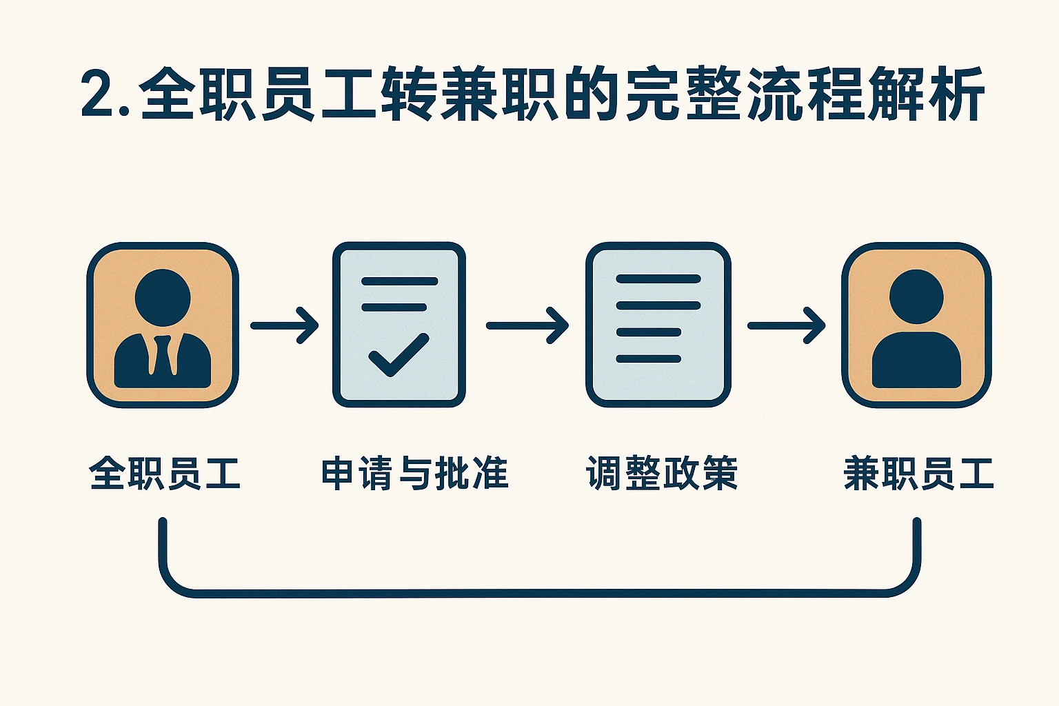 2. 全职员工转兼职的完整流程解析