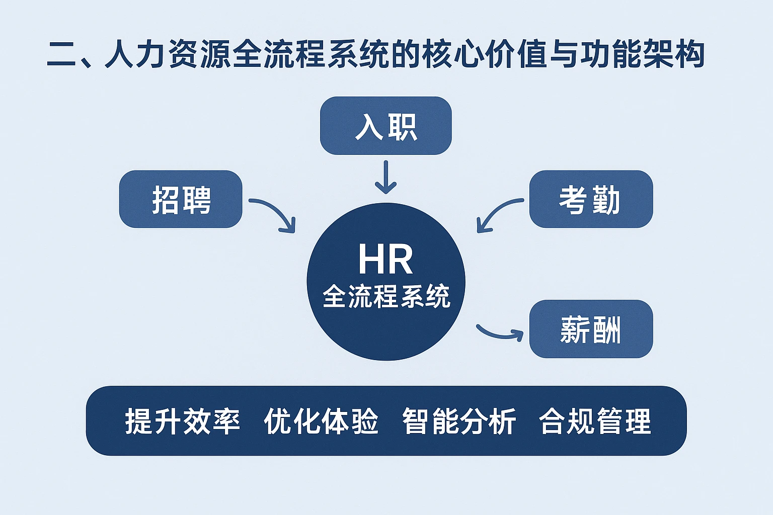 二、人力资源全流程系统的核心价值与功能架构