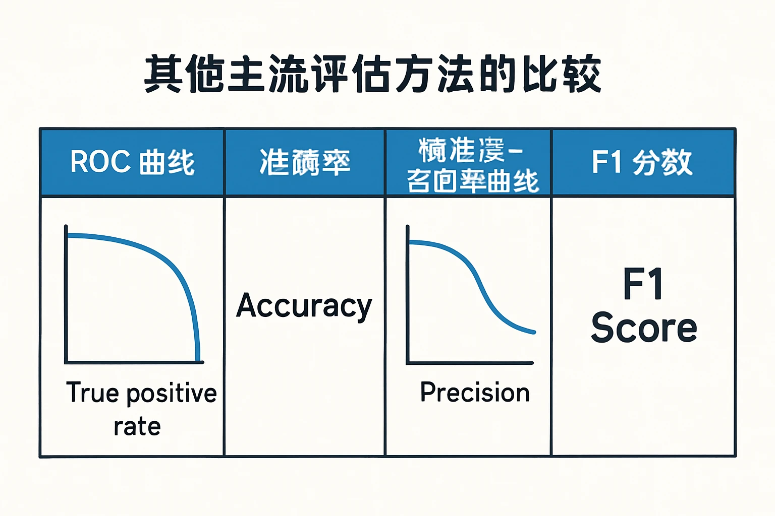 其他主流评估方法的比较