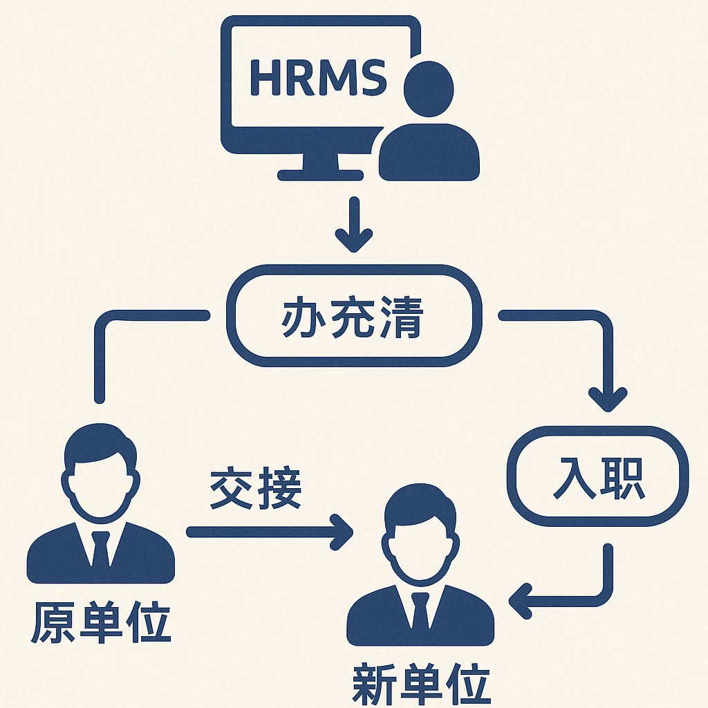 人力资源管理系统在劳动关系转换中的标准化流程