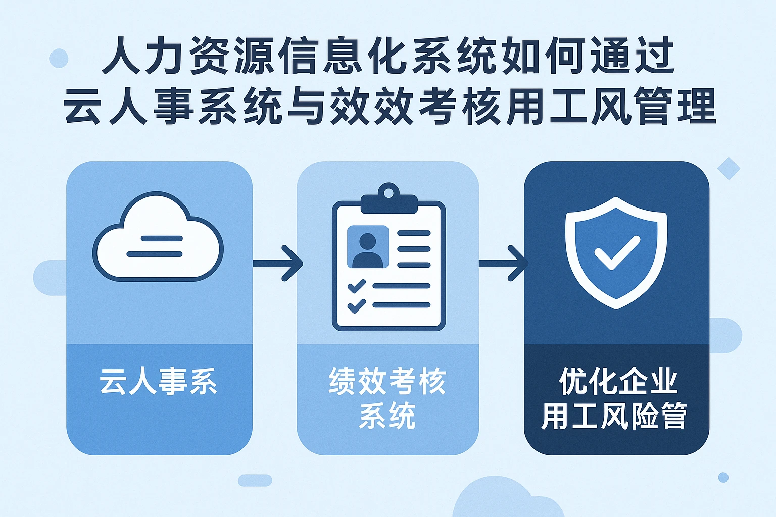人力资源信息化系统如何通过云人事系统与绩效考核系统优化企业用工风险管理