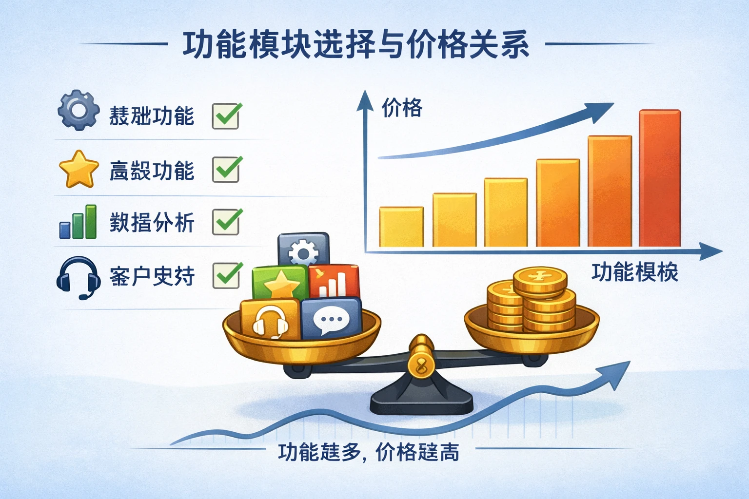 功能模块选择与价格关系