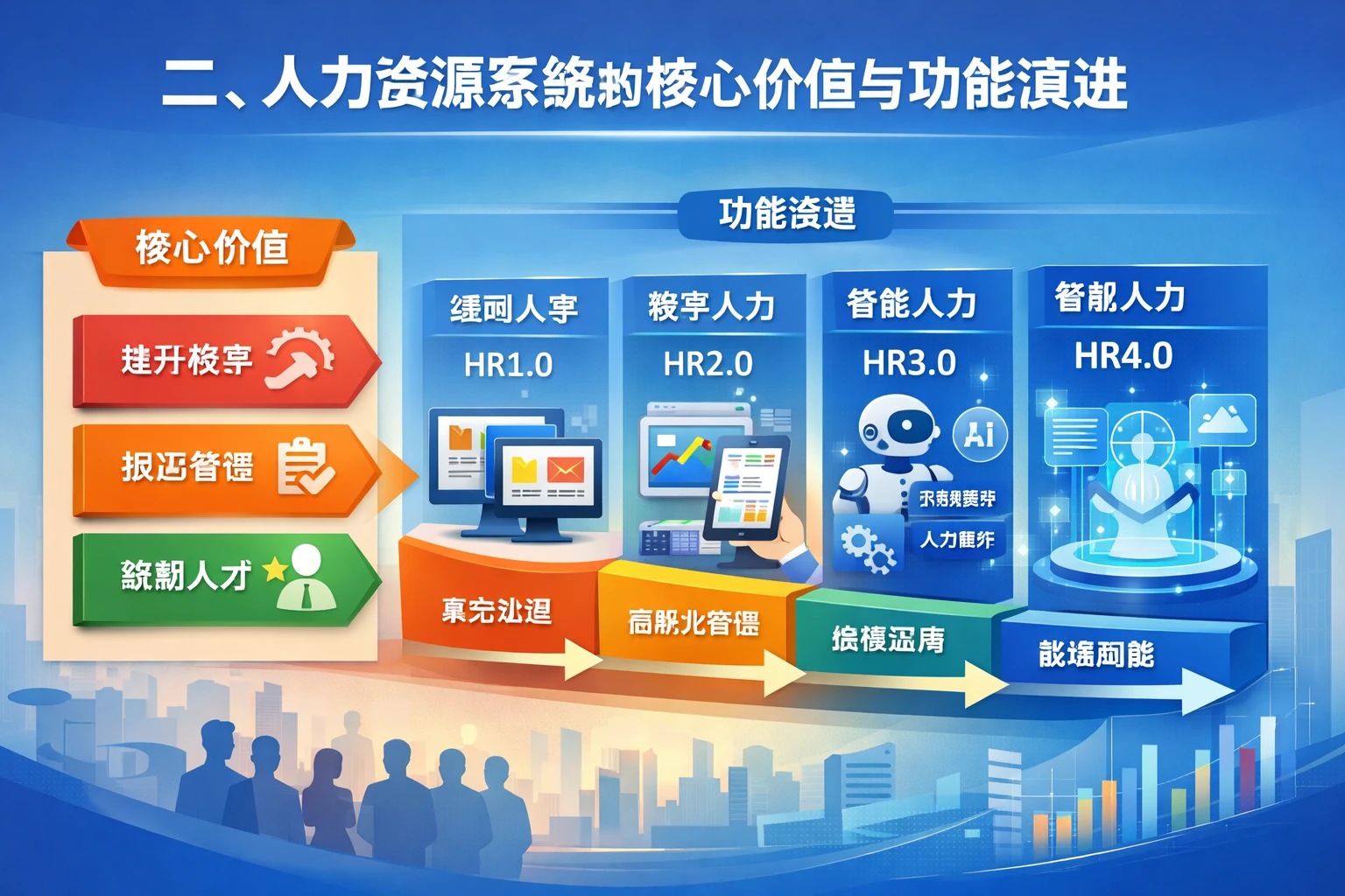 二、人力资源系统的核心价值与功能演进