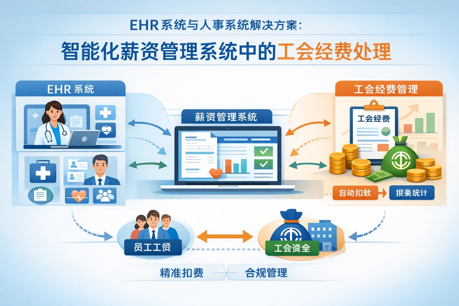 EHR系统与人事系统解决方案：智能化薪资管理系统中的工会经费处理