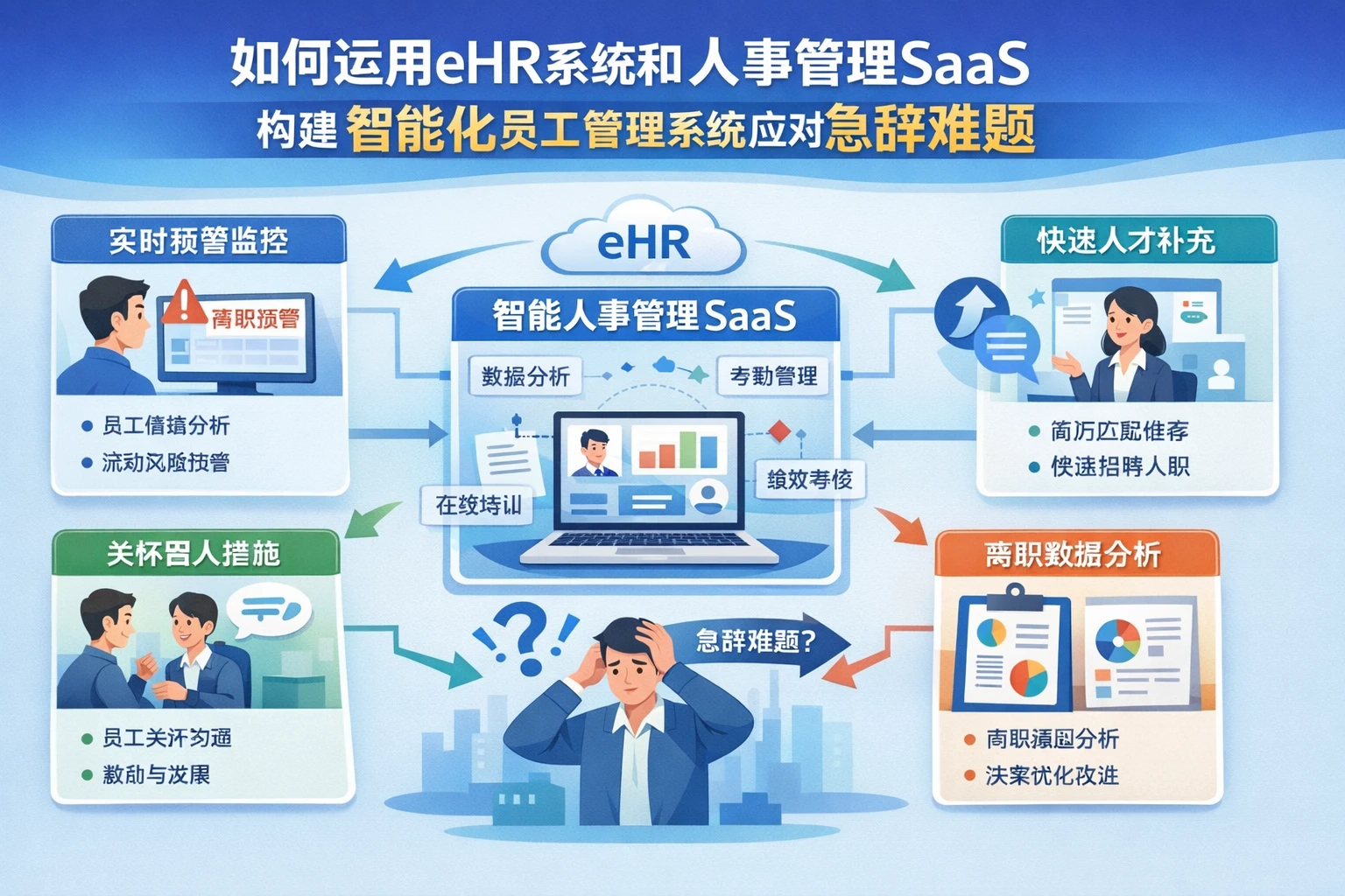 如何运用eHR系统和人事管理SaaS构建智能化员工管理系统应对急辞难题