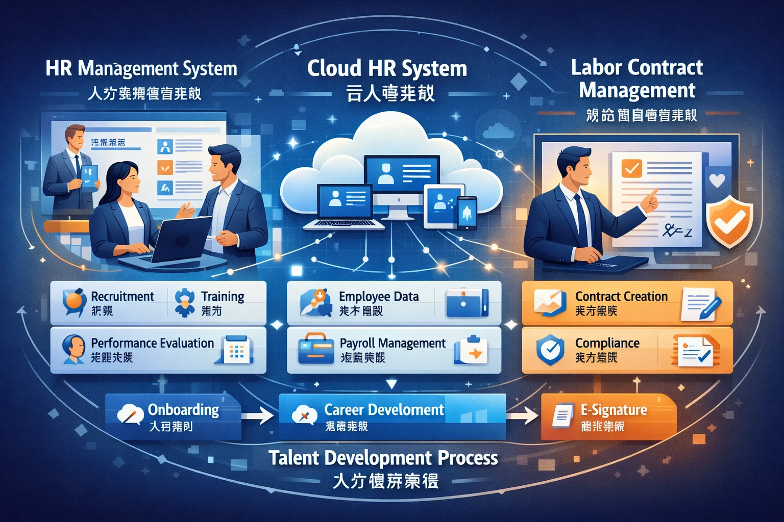 现代企业人才培养流程中人力资源管理系统、云人事系统与劳动合同管理系统的关键作用