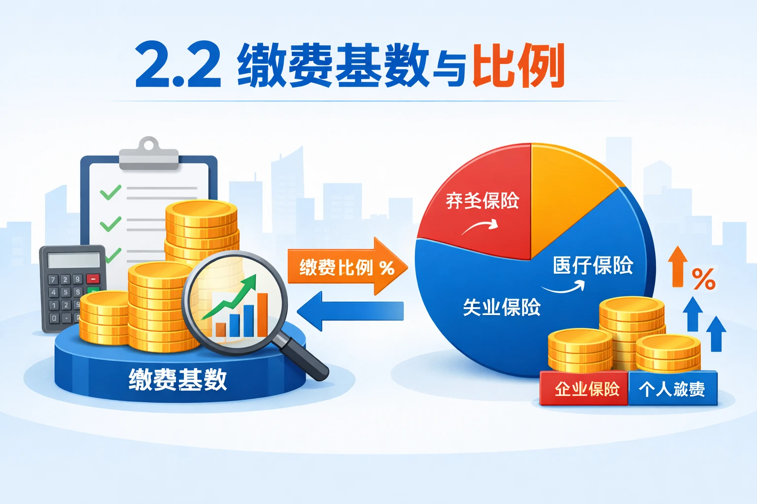 2.2 缴费基数与比例