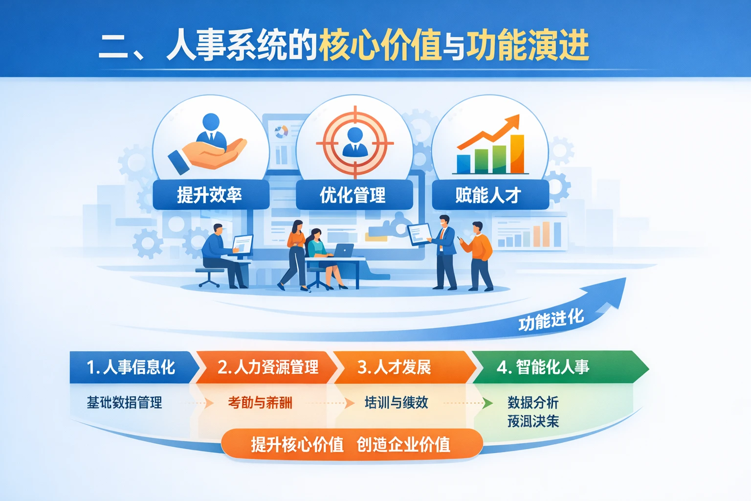 二、人事系统的核心价值与功能演进