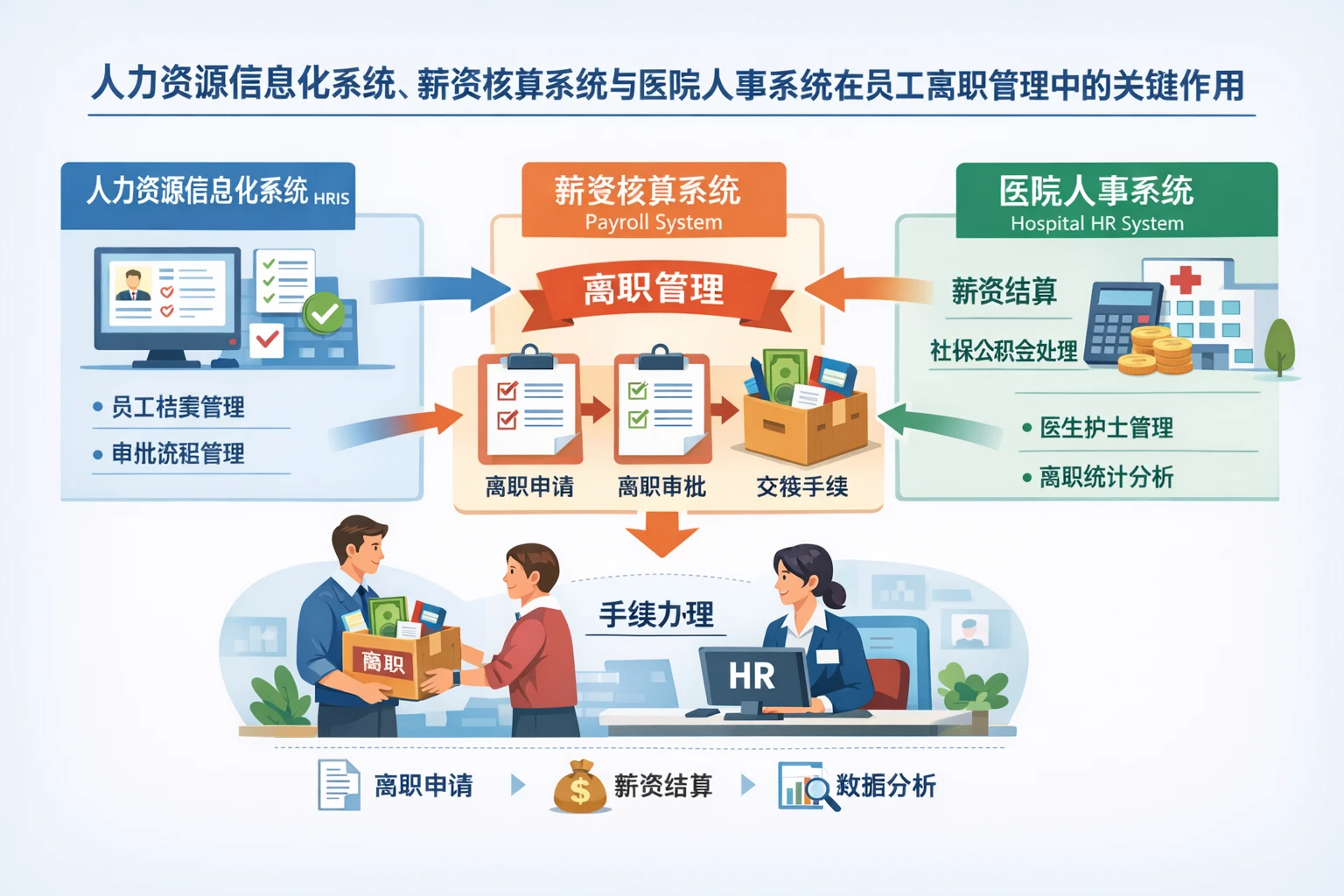 人力资源信息化系统、薪资核算系统与医院人事系统在员工离职管理中的关键作用
