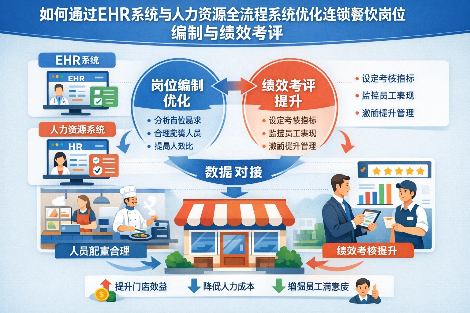如何通过EHR系统与人力资源全流程系统优化连锁餐饮岗位编制与绩效考评