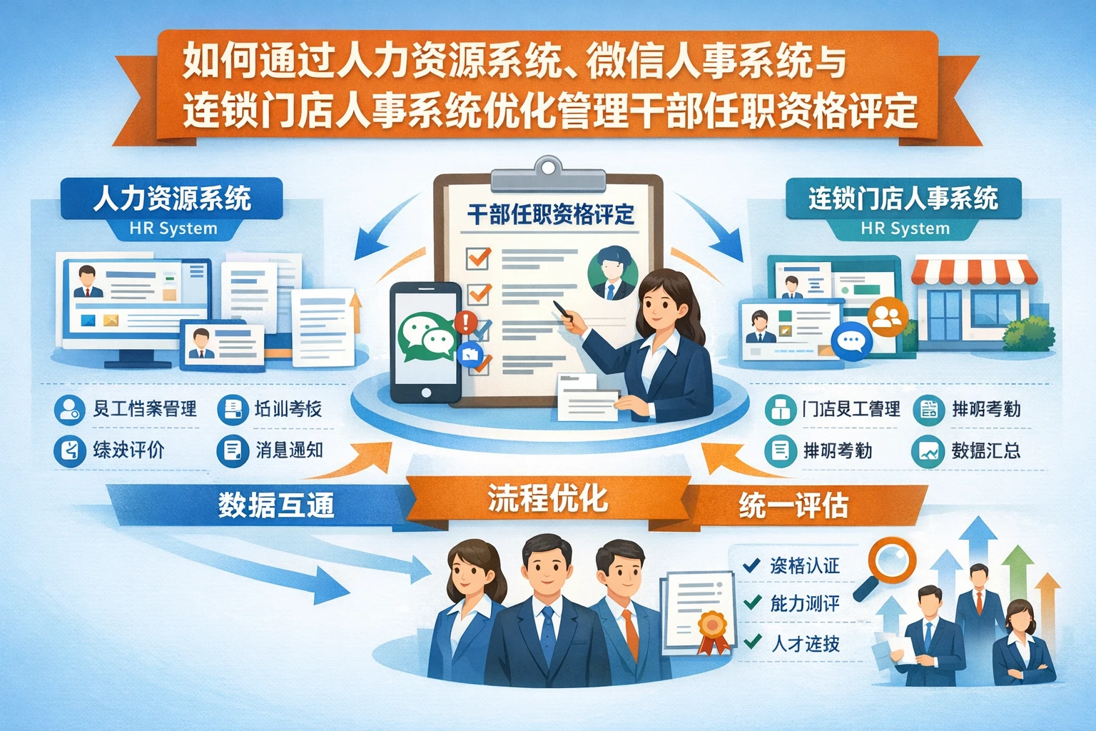 如何通过人力资源系统、微信人事系统与连锁门店人事系统优化管理干部任职资格评定