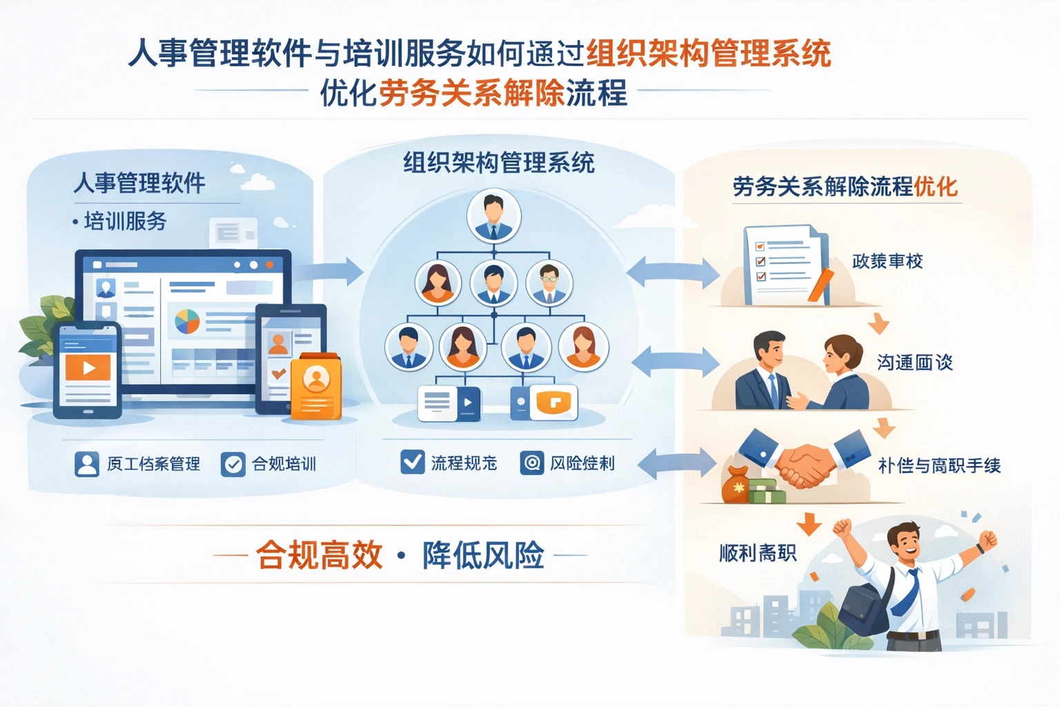 人事管理软件与培训服务如何通过组织架构管理系统优化劳务关系解除流程