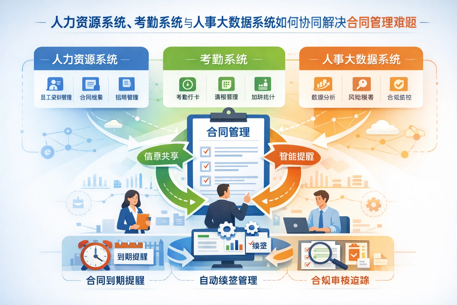 人力资源系统、考勤系统与人事大数据系统如何协同解决合同管理难题