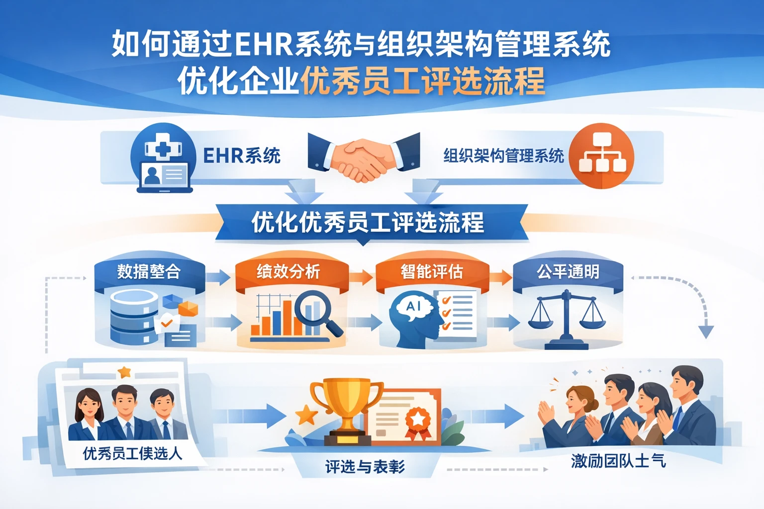 如何通过EHR系统与组织架构管理系统优化企业优秀员工评选流程