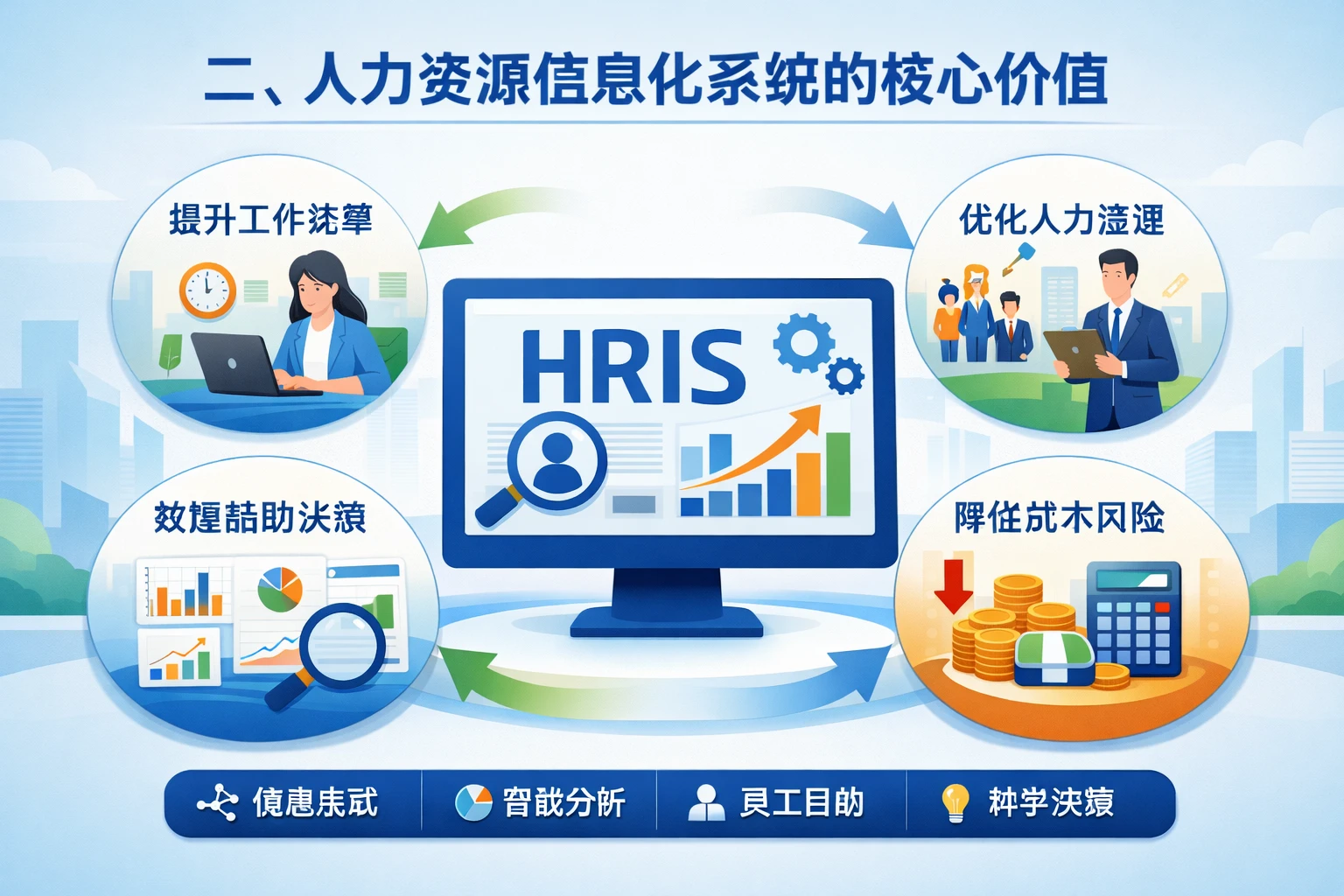 二、人力资源信息化系统的核心价值