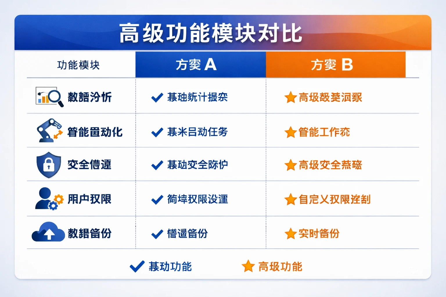 高级功能模块对比