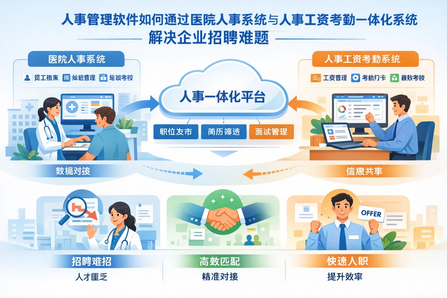 人事管理软件如何通过医院人事系统与人事工资考勤一体化系统解决企业招聘难题