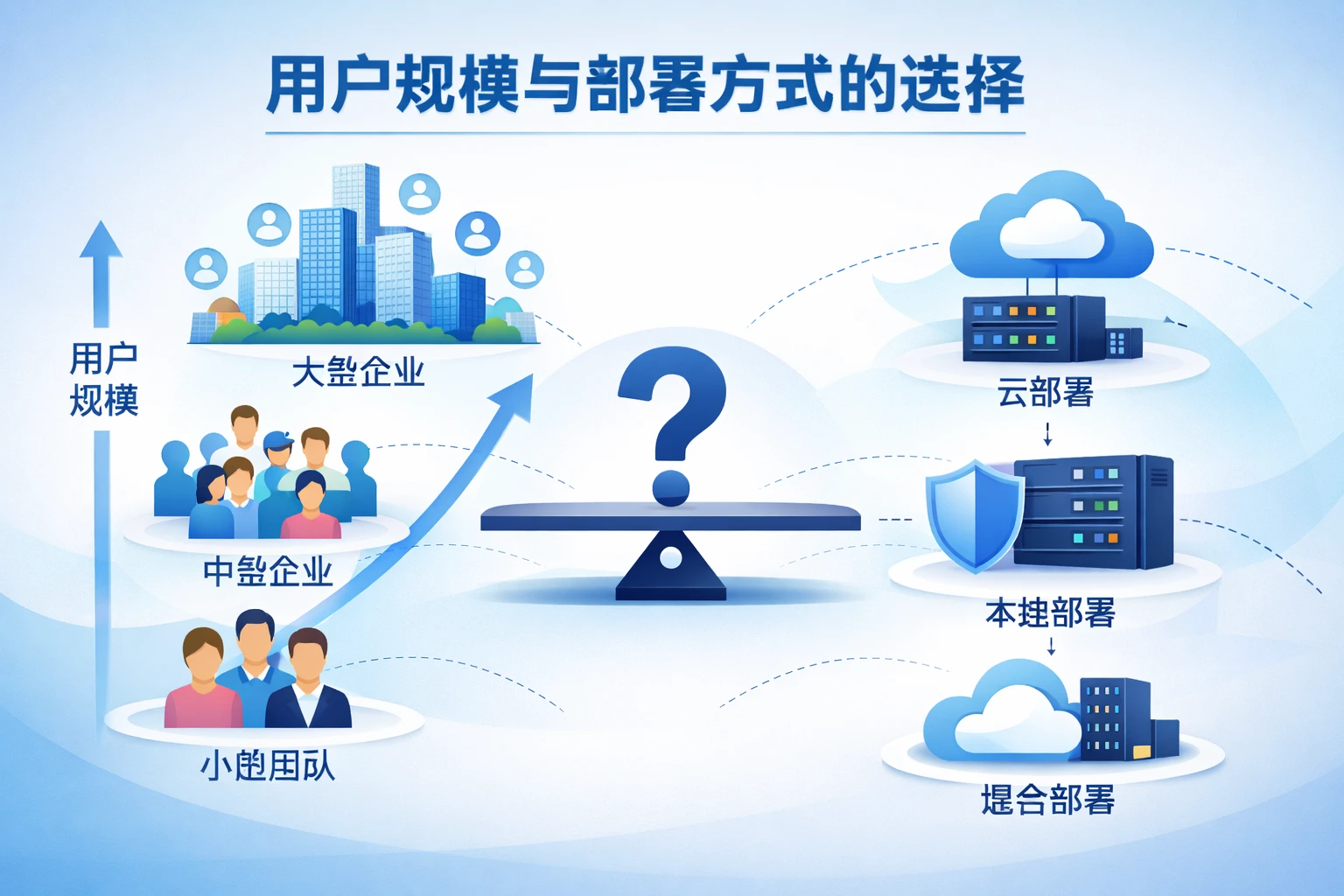 用户规模与部署方式的选择