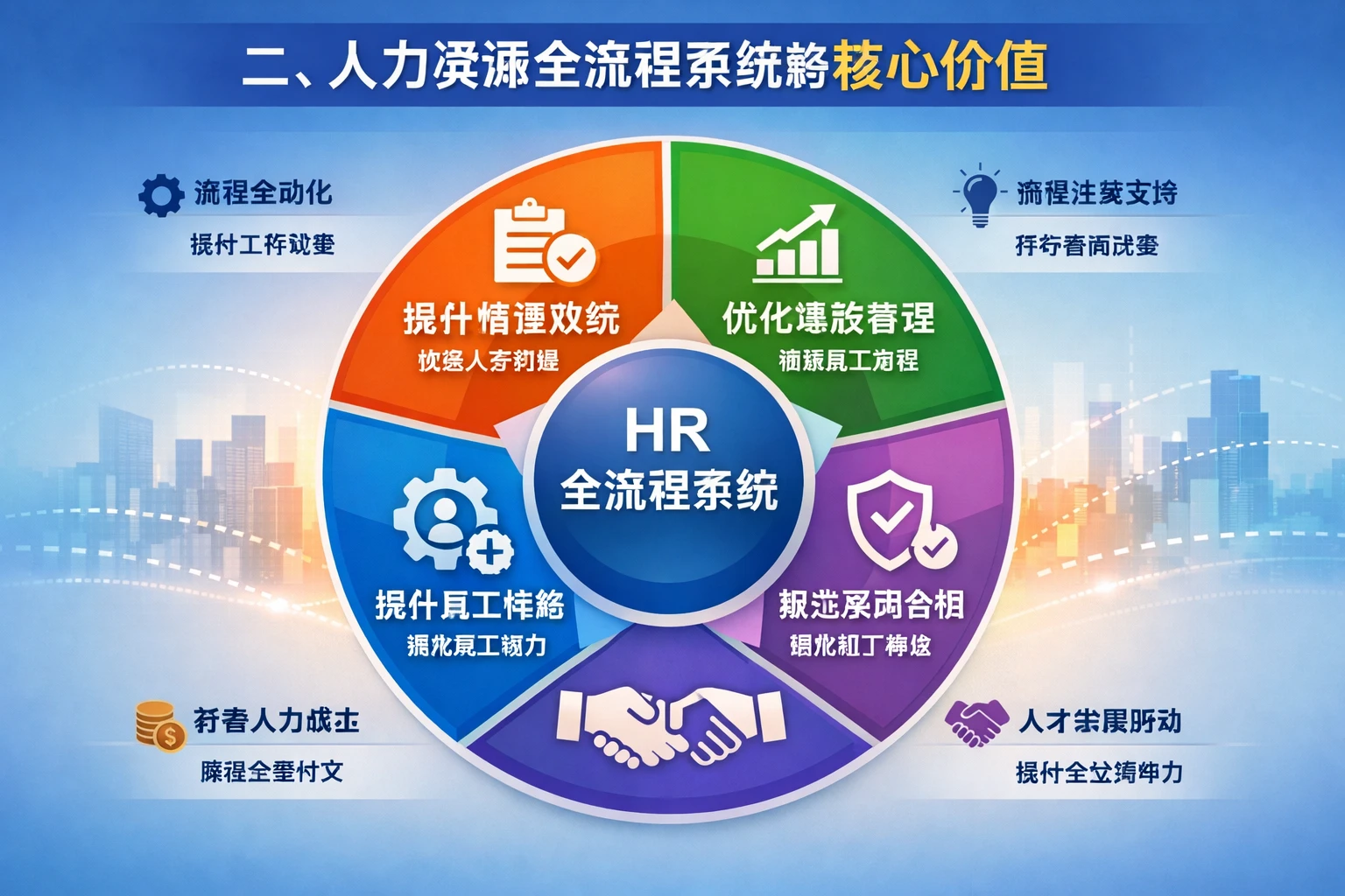 二、人力资源全流程系统的核心价值