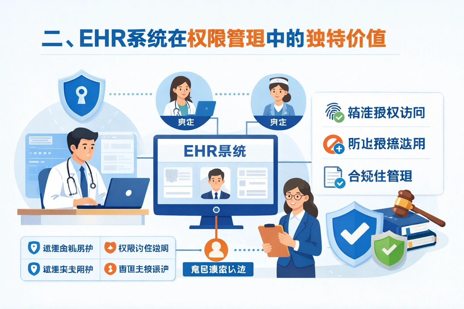 二、EHR系统在权限管理中的独特价值