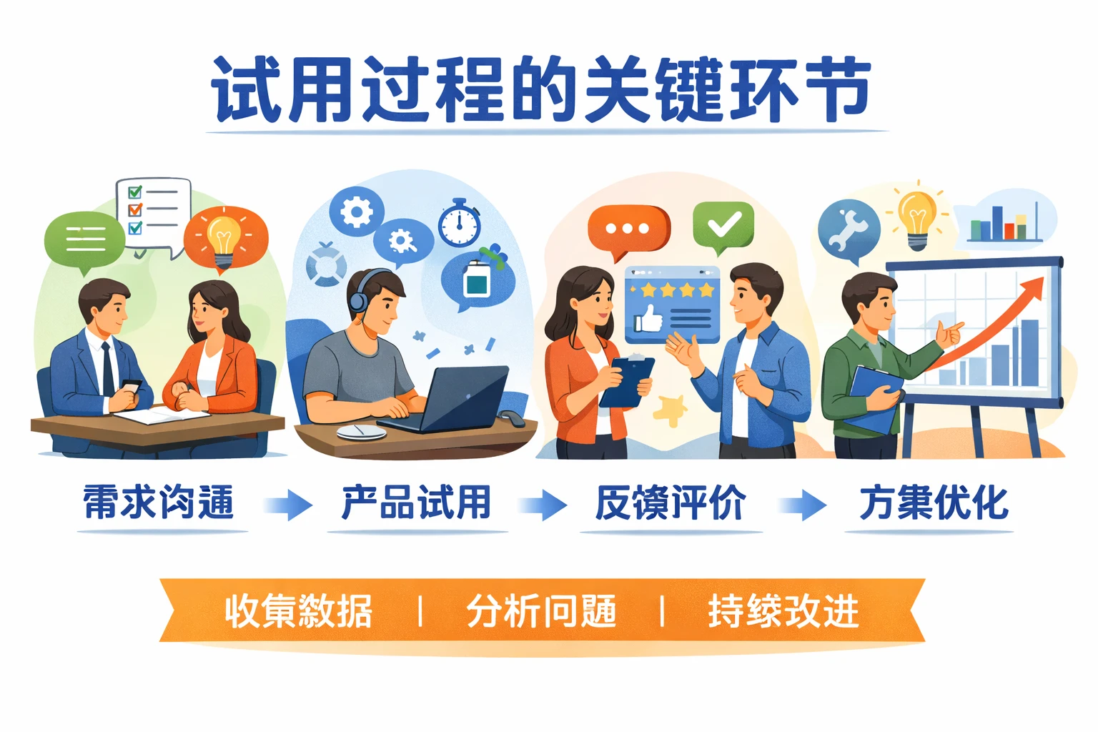 试用过程的关键环节