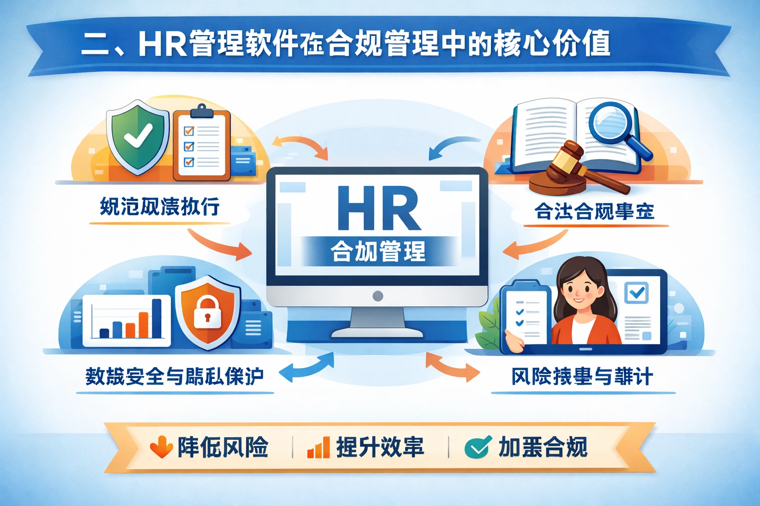 二、HR管理软件在合规管理中的核心价值