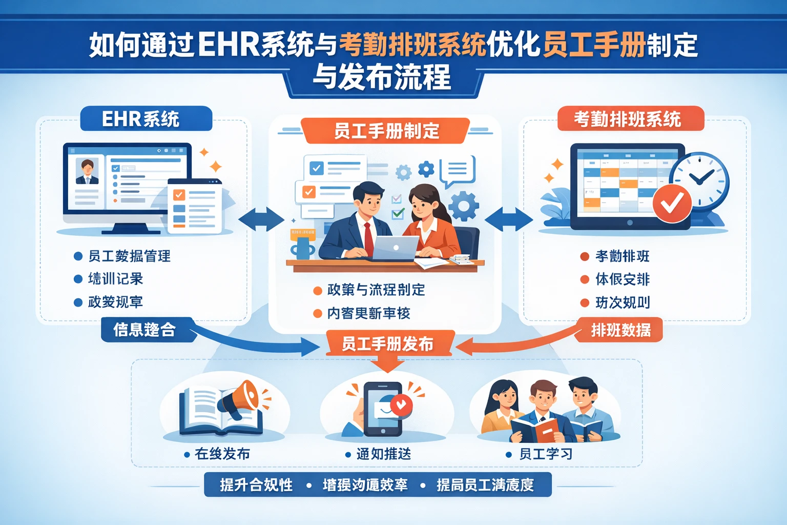 如何通过EHR系统与考勤排班系统优化员工手册制定与发布流程