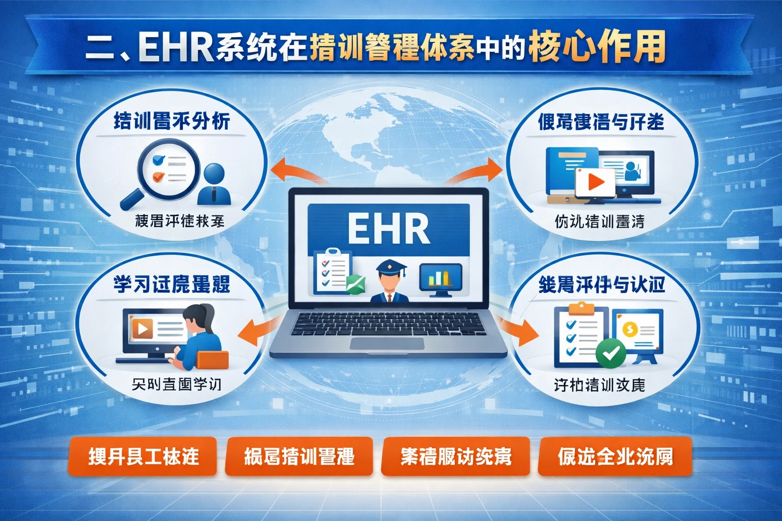 二、EHR系统在培训管理体系中的核心作用