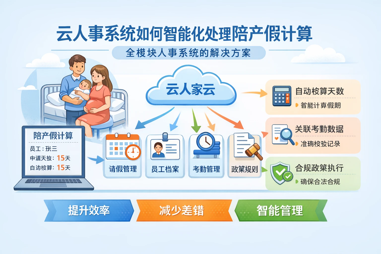 云人事系统如何智能化处理陪产假计算：全模块人事系统的解决方案