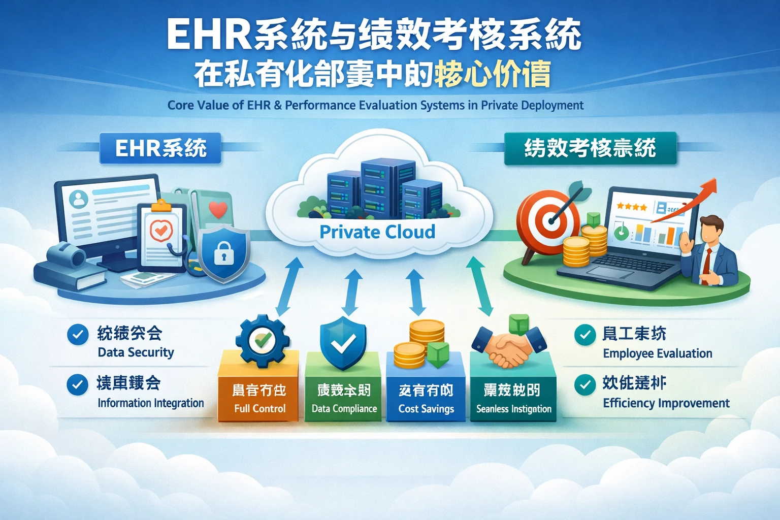 EHR系统与绩效考核系统在私有化部署中的核心价值