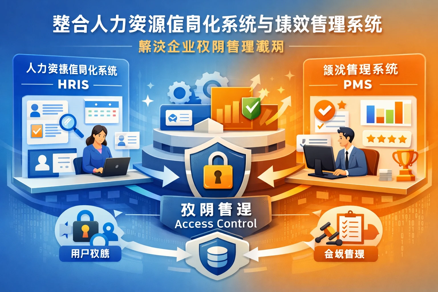 整合人力资源信息化系统与绩效管理系统，解决企业权限管理漏洞
