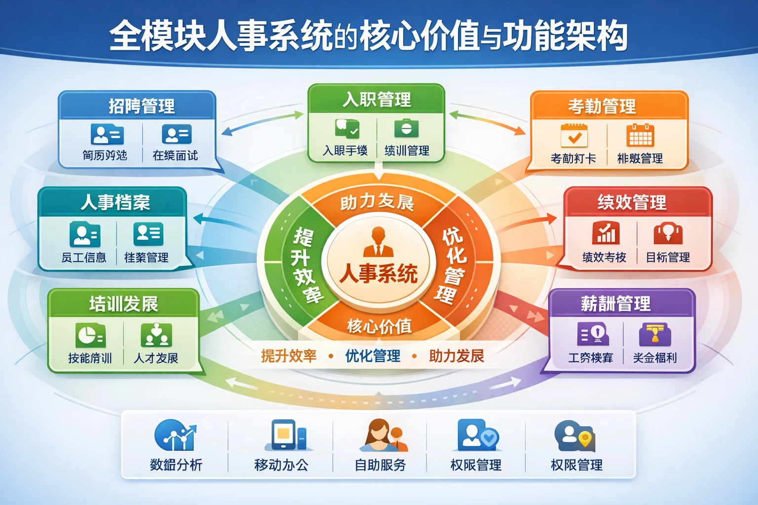 全模块人事系统的核心价值与功能架构