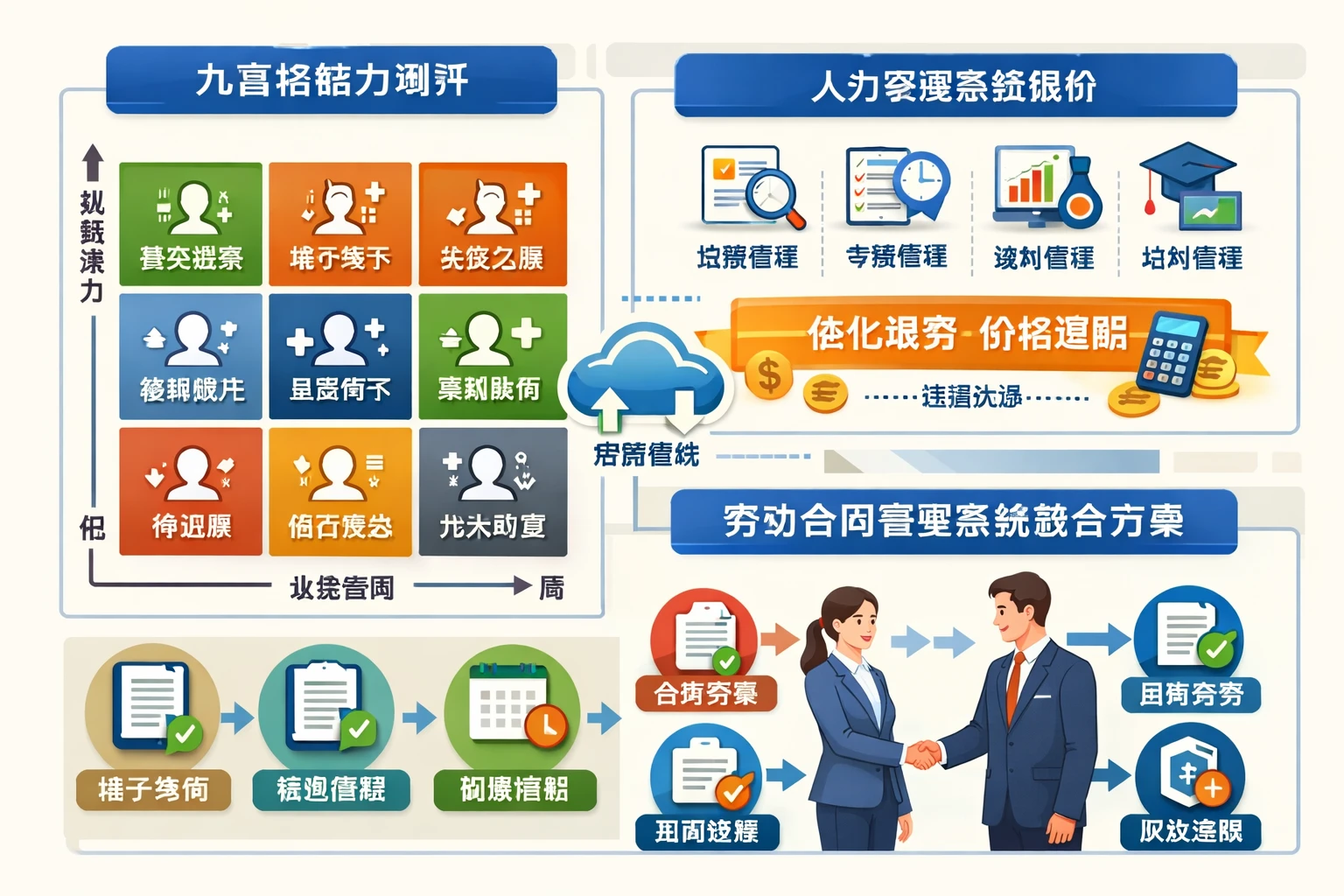 人事系统中人才盘点九宫格能力测评与人力资源系统报价、劳动合同管理系统整合方案