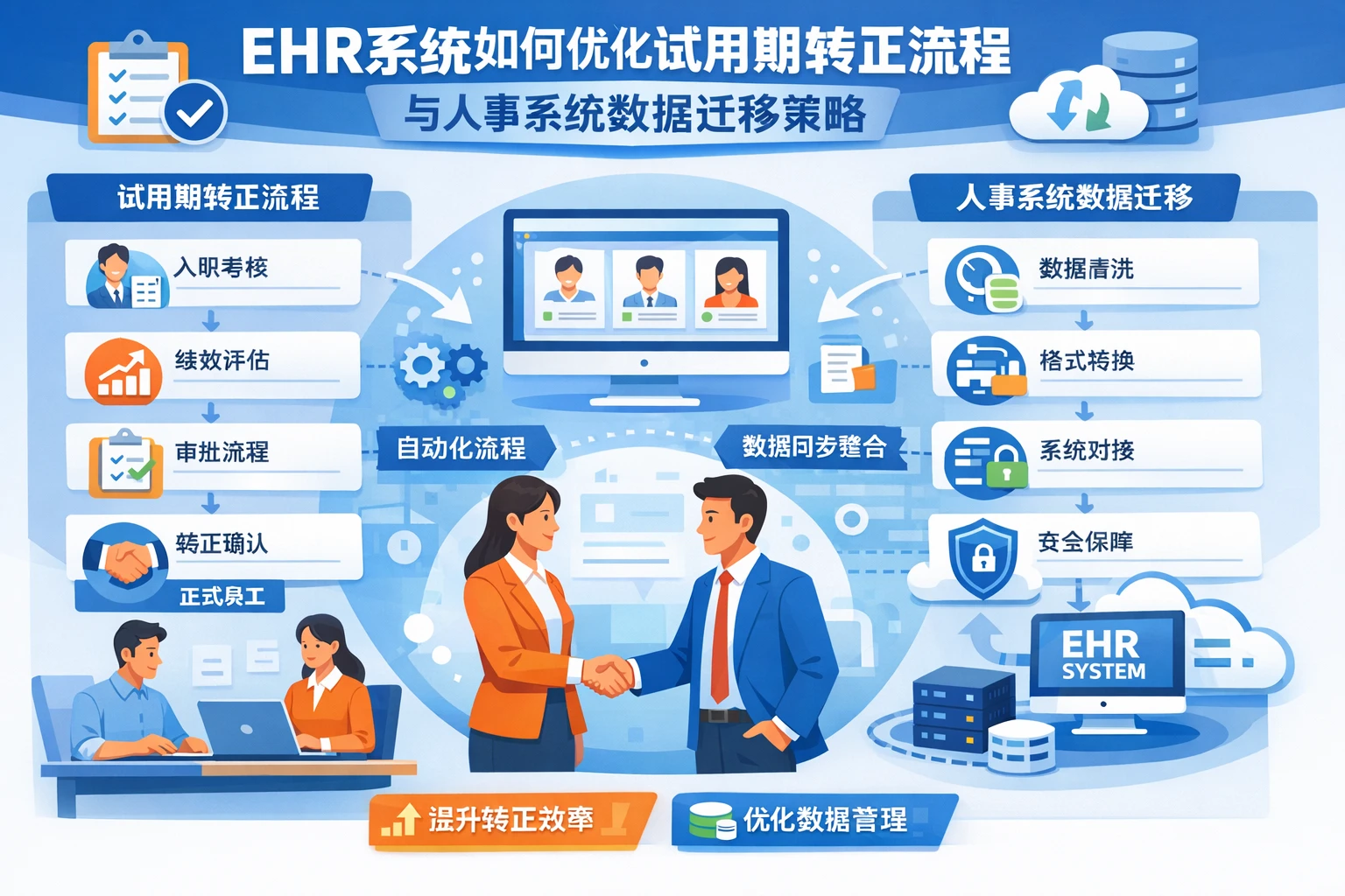 EHR系统如何优化试用期转正流程与人事系统数据迁移策略