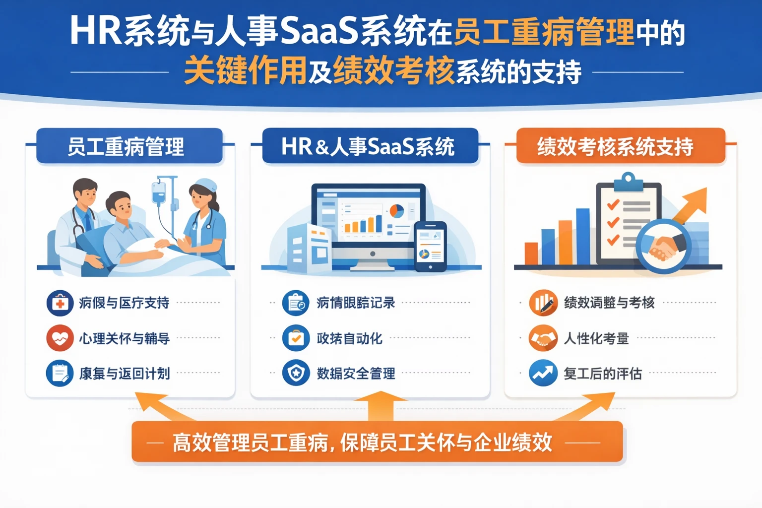 HR系统与人事SaaS系统在员工重病管理中的关键作用及绩效考核系统的支持