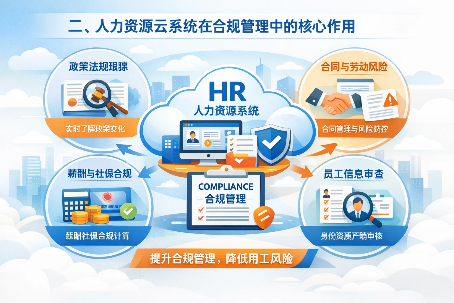 二、人力资源云系统在合规管理中的核心作用