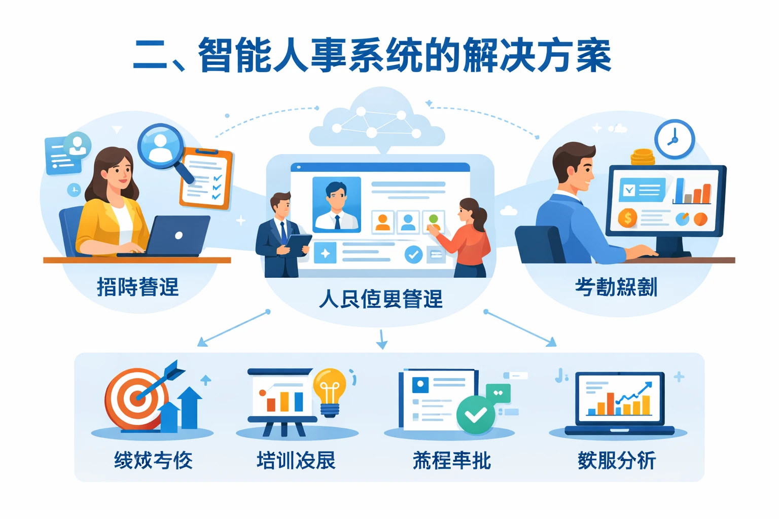 二、智能人事系统的解决方案