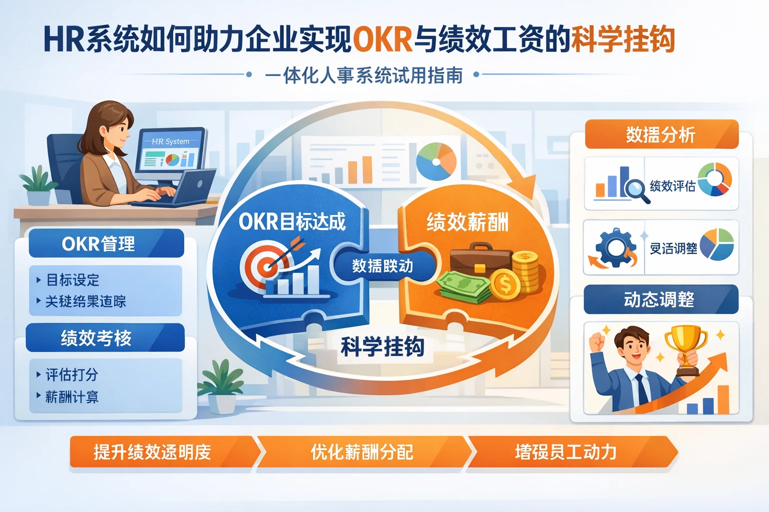 HR系统如何助力企业实现OKR与绩效工资的科学挂钩：一体化人事系统试用指南