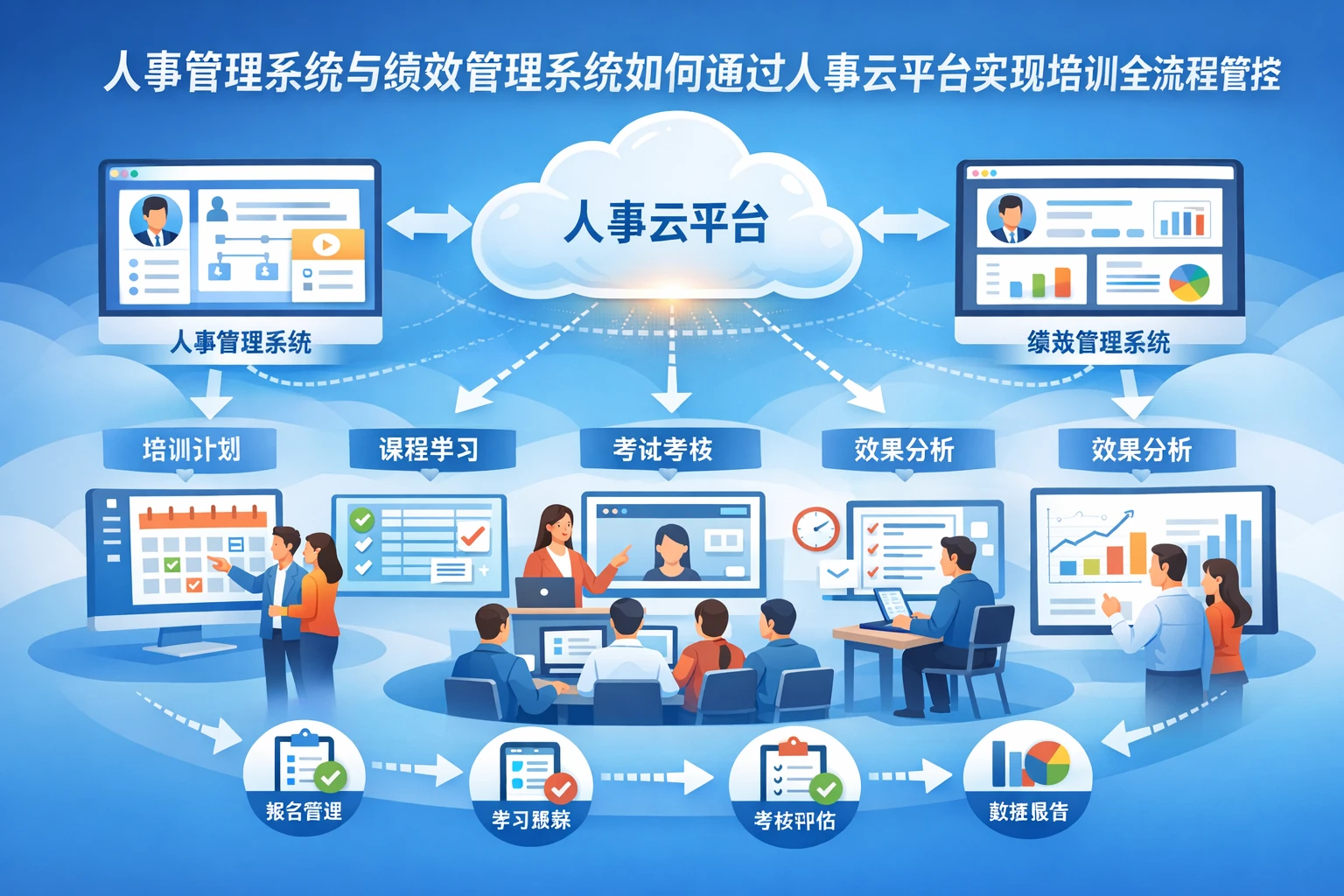 人事管理系统与绩效管理系统如何通过人事云平台实现培训全流程管控