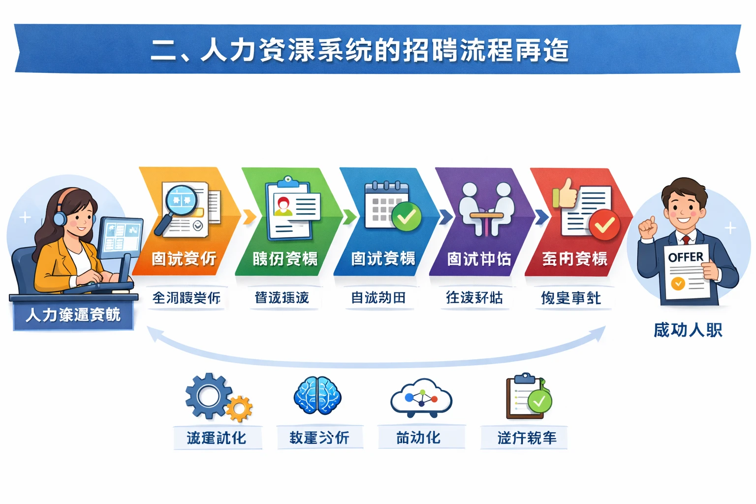 二、人力资源系统的招聘流程再造