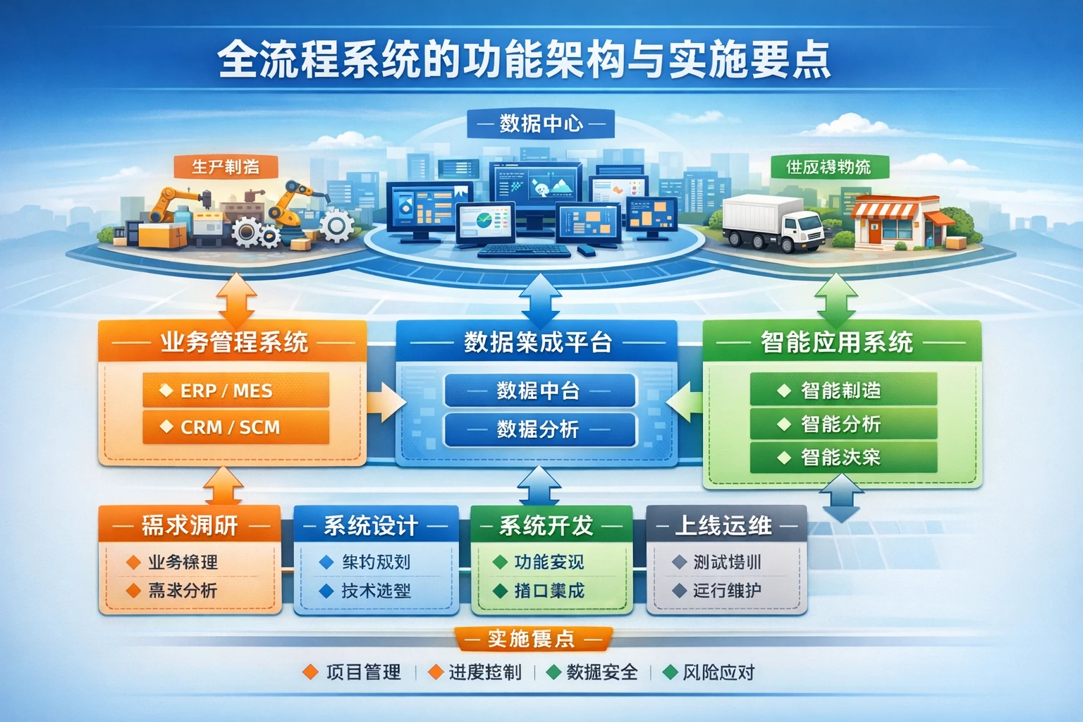 全流程系统的功能架构与实施要点