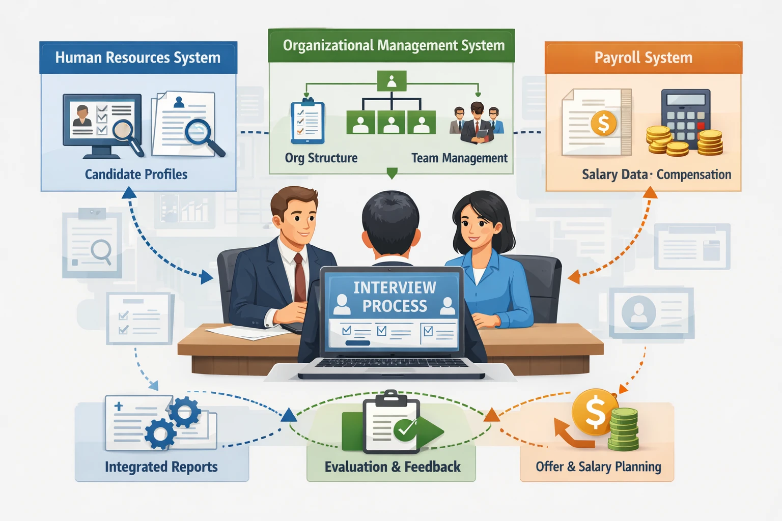 人力资源系统、组织架构管理系统与薪资管理系统在面试流程中的整合应用