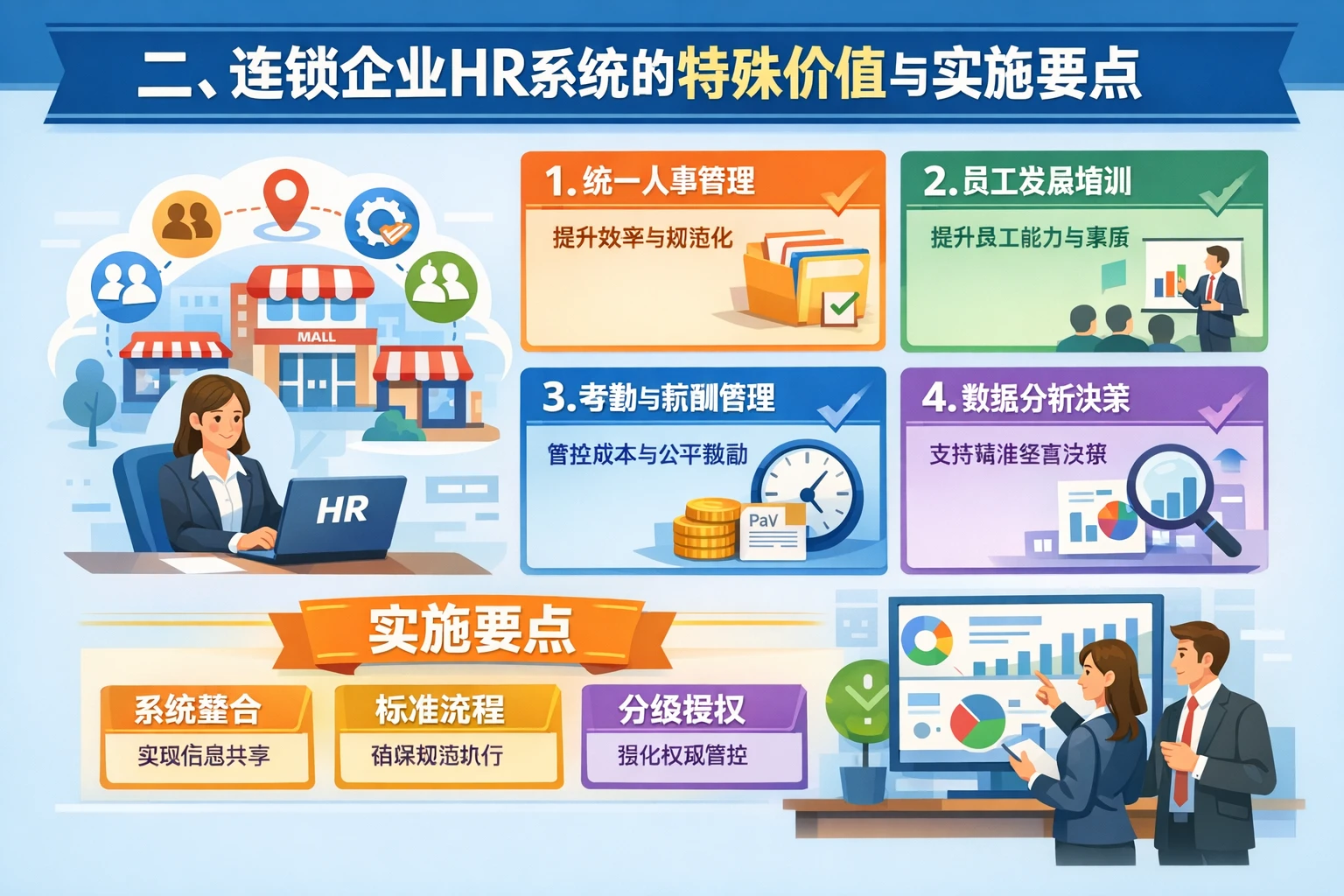 二、连锁企业HR系统的特殊价值与实施要点