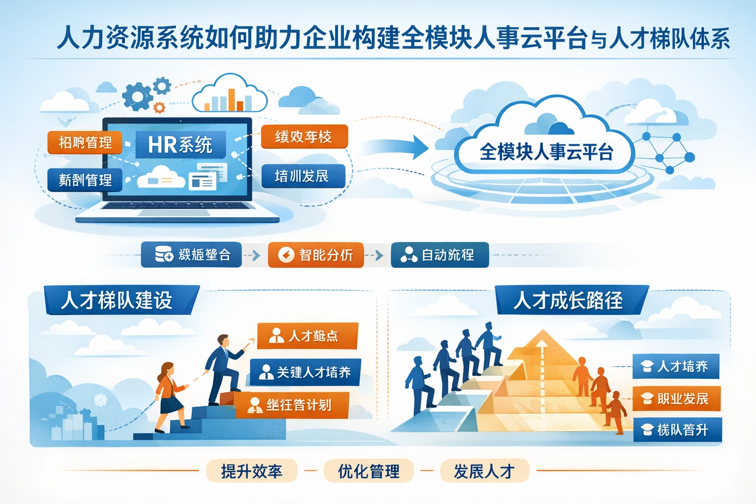 人力资源系统如何助力企业构建全模块人事云平台与人才梯队体系