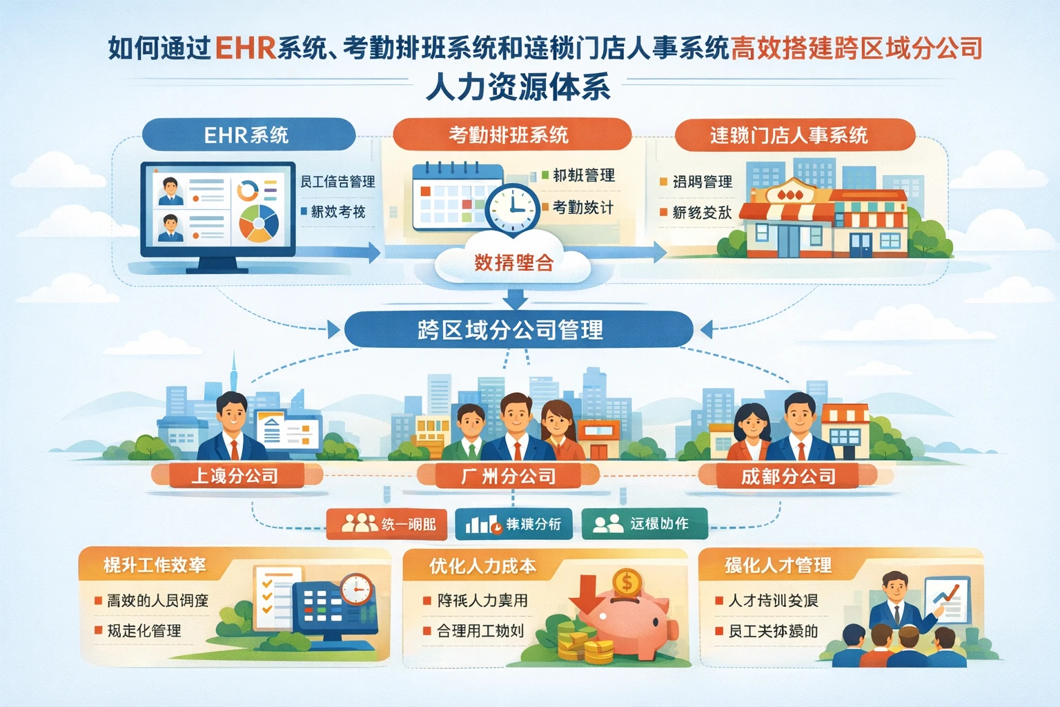 如何通过EHR系统、考勤排班系统和连锁门店人事系统高效搭建跨区域分公司人力资源体系