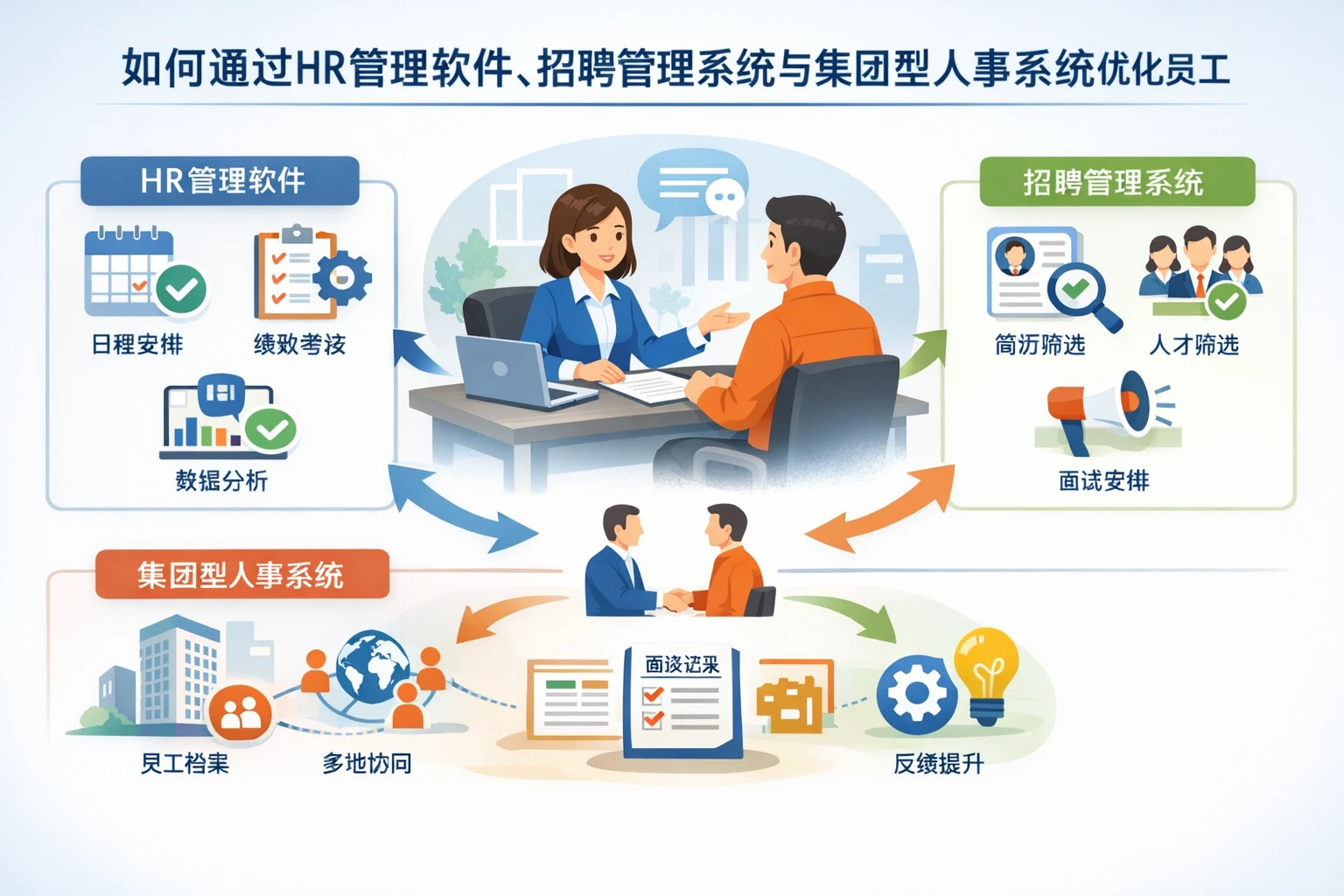 如何通过HR管理软件、招聘管理系统与集团型人事系统优化员工面谈流程