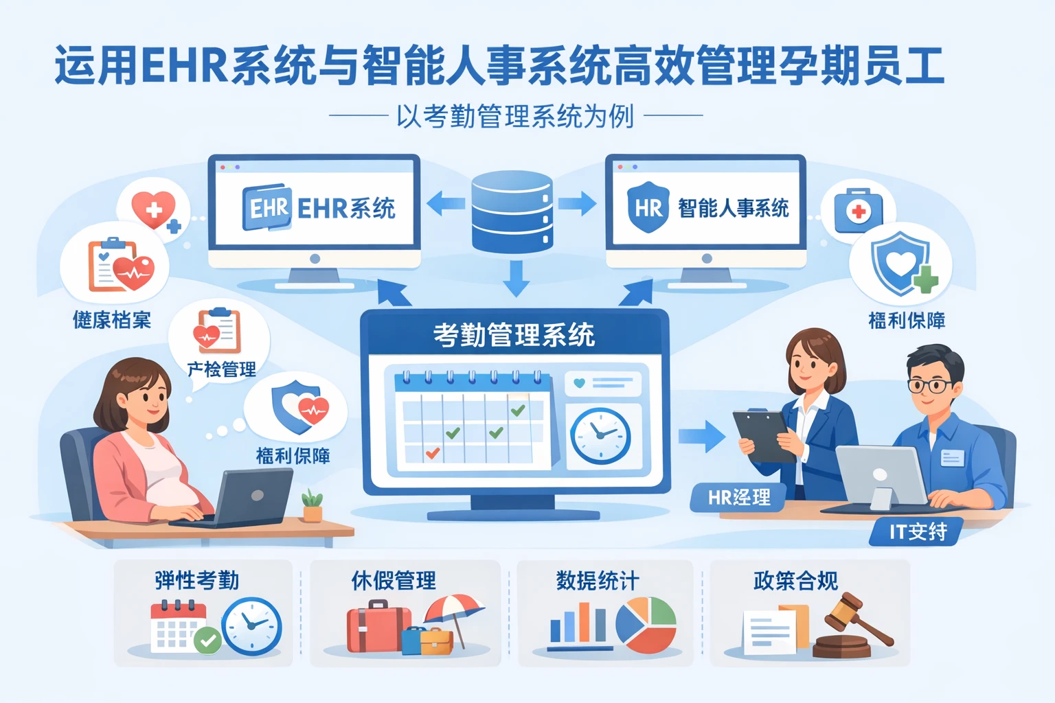 运用EHR系统与智能人事系统高效管理孕期员工——以考勤管理系统为例